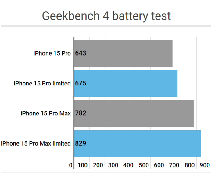 当涂apple维修站iPhone15Pro的ProMotion高刷功能耗电吗