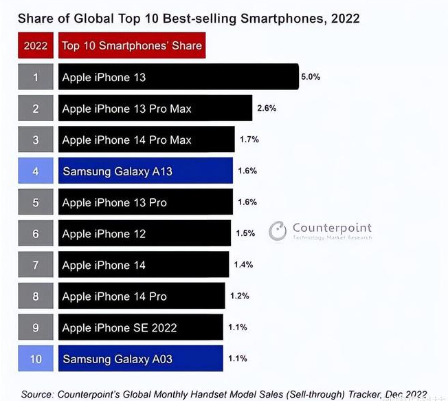 当涂苹果维修分享:为什么iPhone14的销量不如iPhone13? 