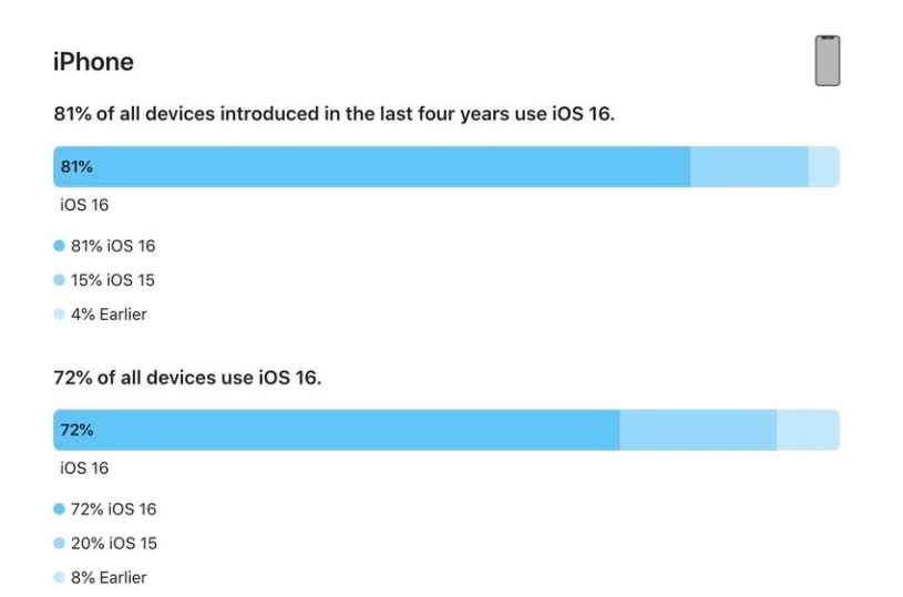 当涂苹果手机维修分享iOS 16 / iPadOS 16 安装率 