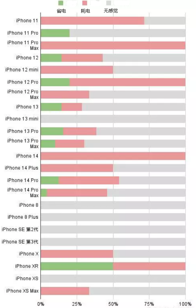 当涂苹果手机维修分享iOS16.2太耗电怎么办？iOS16.2续航不好可以降级吗？ 