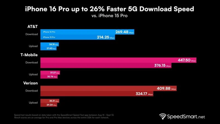 当涂苹果手机维修分享iPhone 16 Pro 系列的 5G 速度 